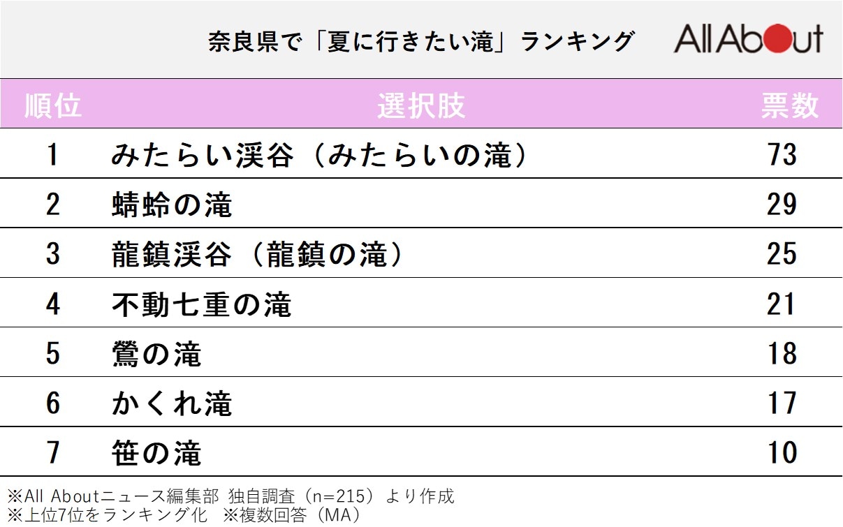 夏に行きたい滝ランキング