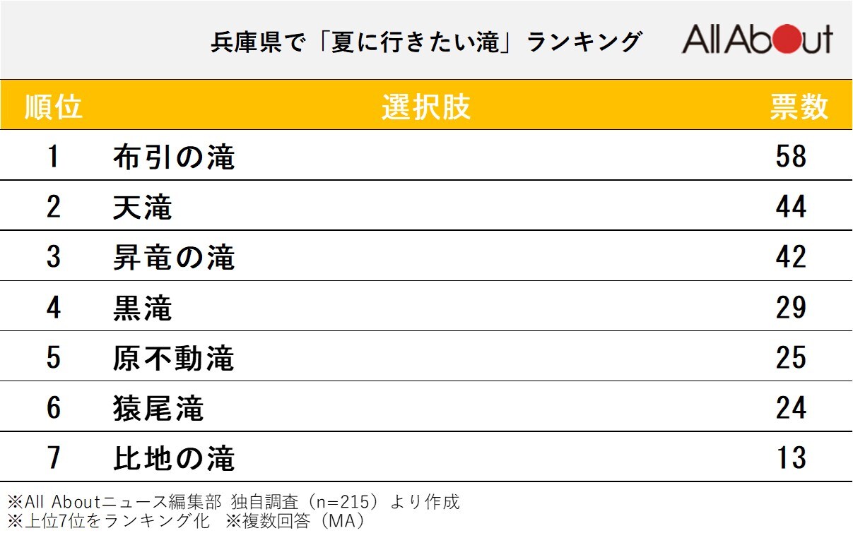 夏に行きたい滝ランキング