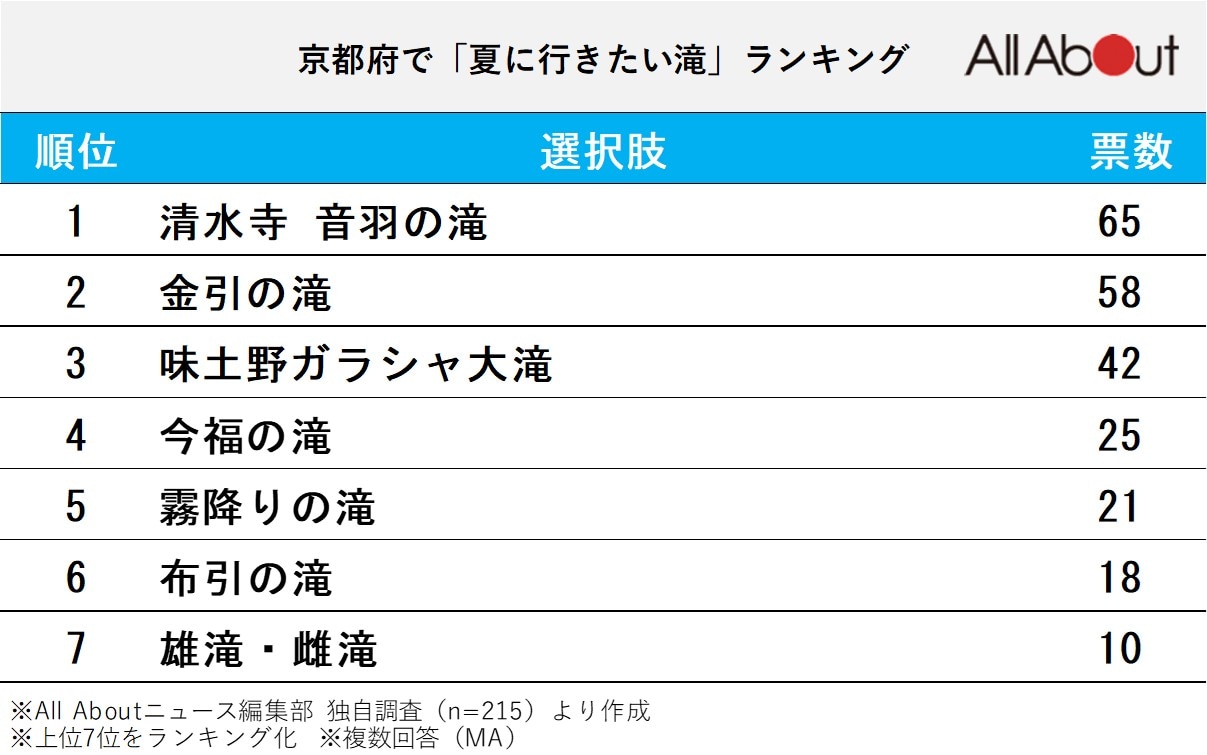 夏に行きたい滝ランキング