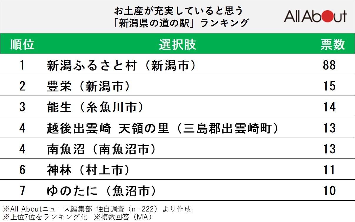 お土産が充実していると思う「新潟県の道の駅」ランキング