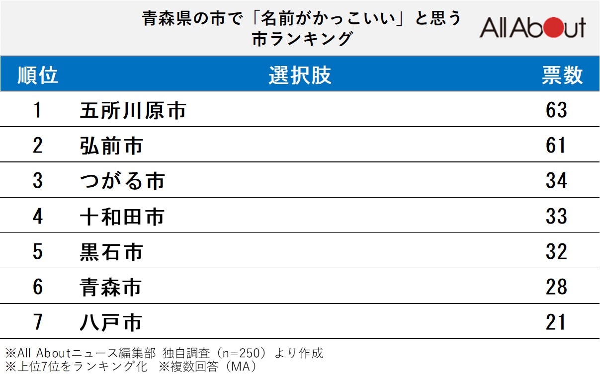 青森県の市で「名前がかっこいい」と思う市ランキング