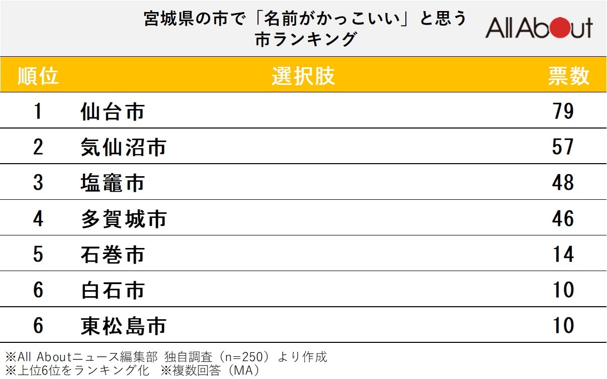 宮城県の市で「名前がかっこいい」と思う市ランキング