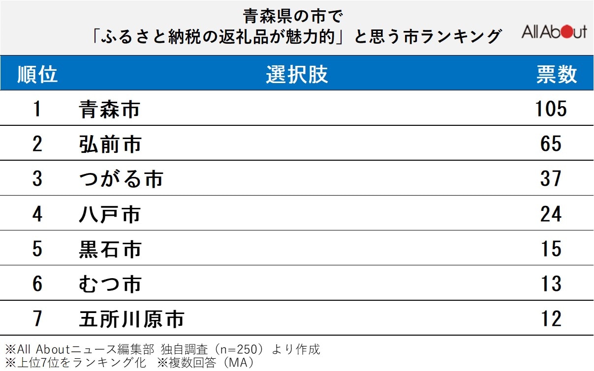 青森県で「ふるさと納税の返礼品が魅力的」と思う市ランキング