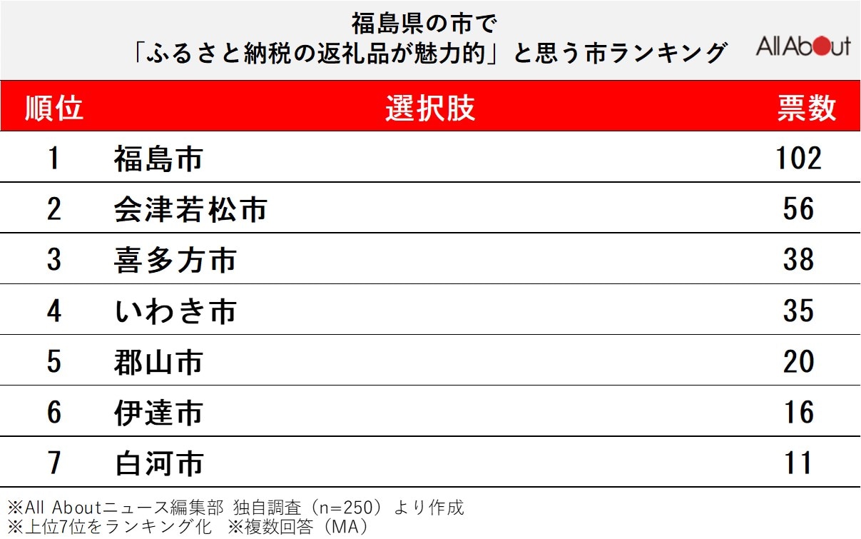 福島県で「ふるさと納税の返礼品が魅力的」と思う市ランキング
