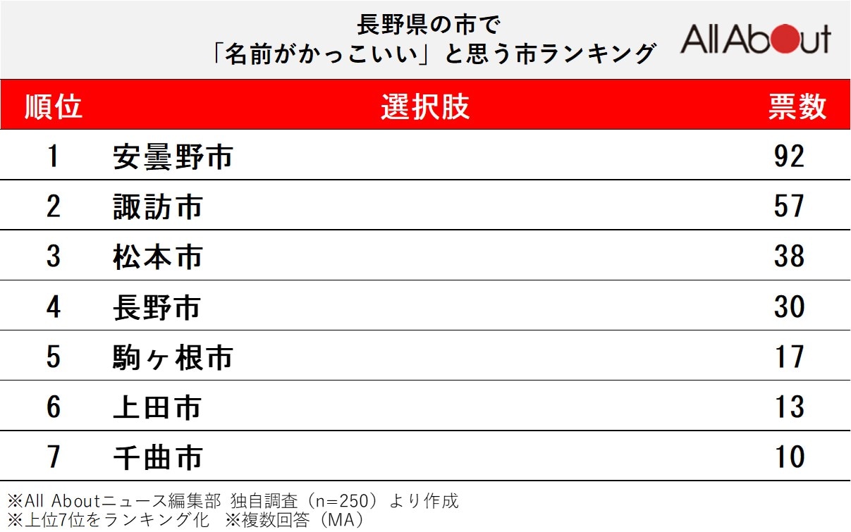 長野県の市で「名前がかっこいい」と思う市ランキング