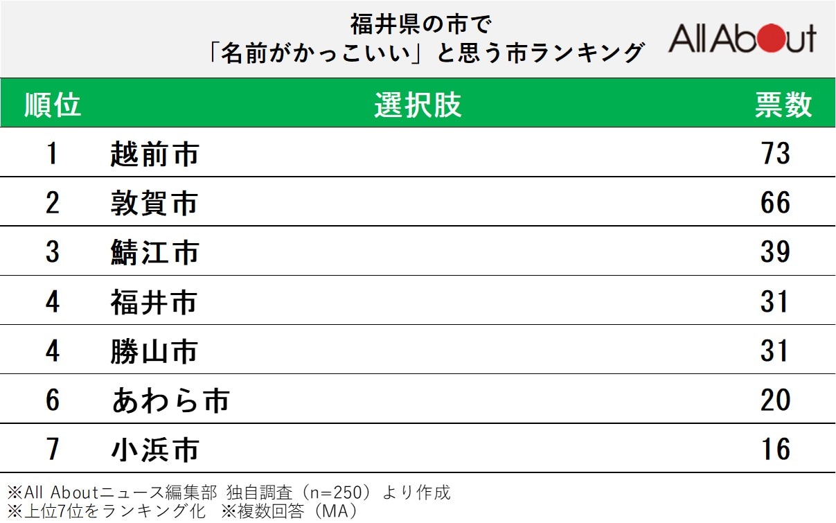 福井県の市で「名前がかっこいい」と思う市ランキング