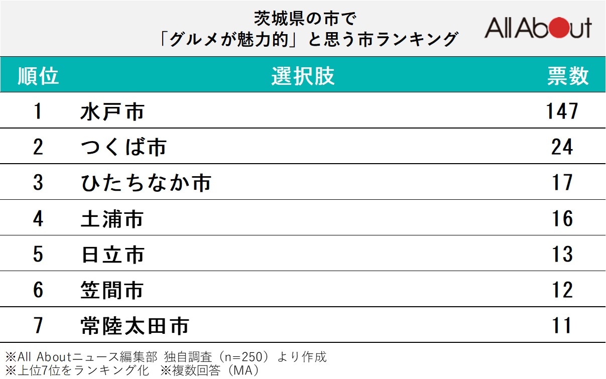 茨城県の市で「グルメが魅力的」と思う市ランキングの画像