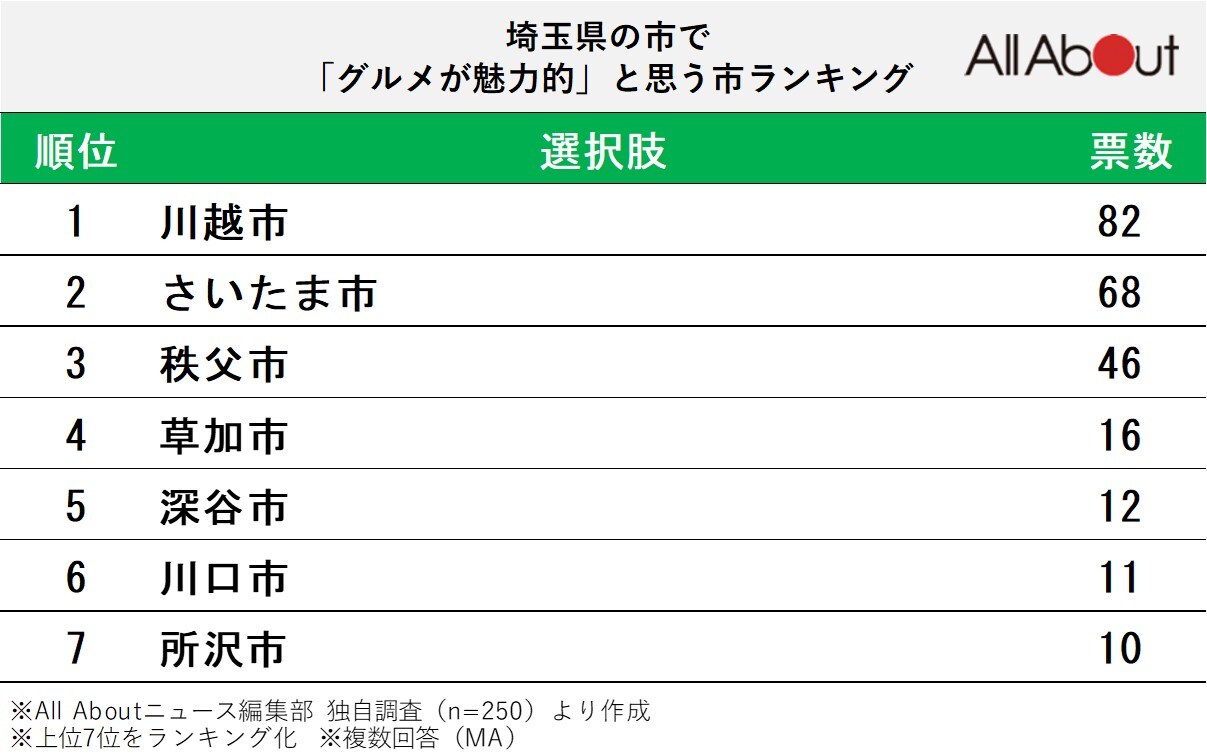 埼玉県の市で「グルメが魅力的」と思う市ランキングの画像