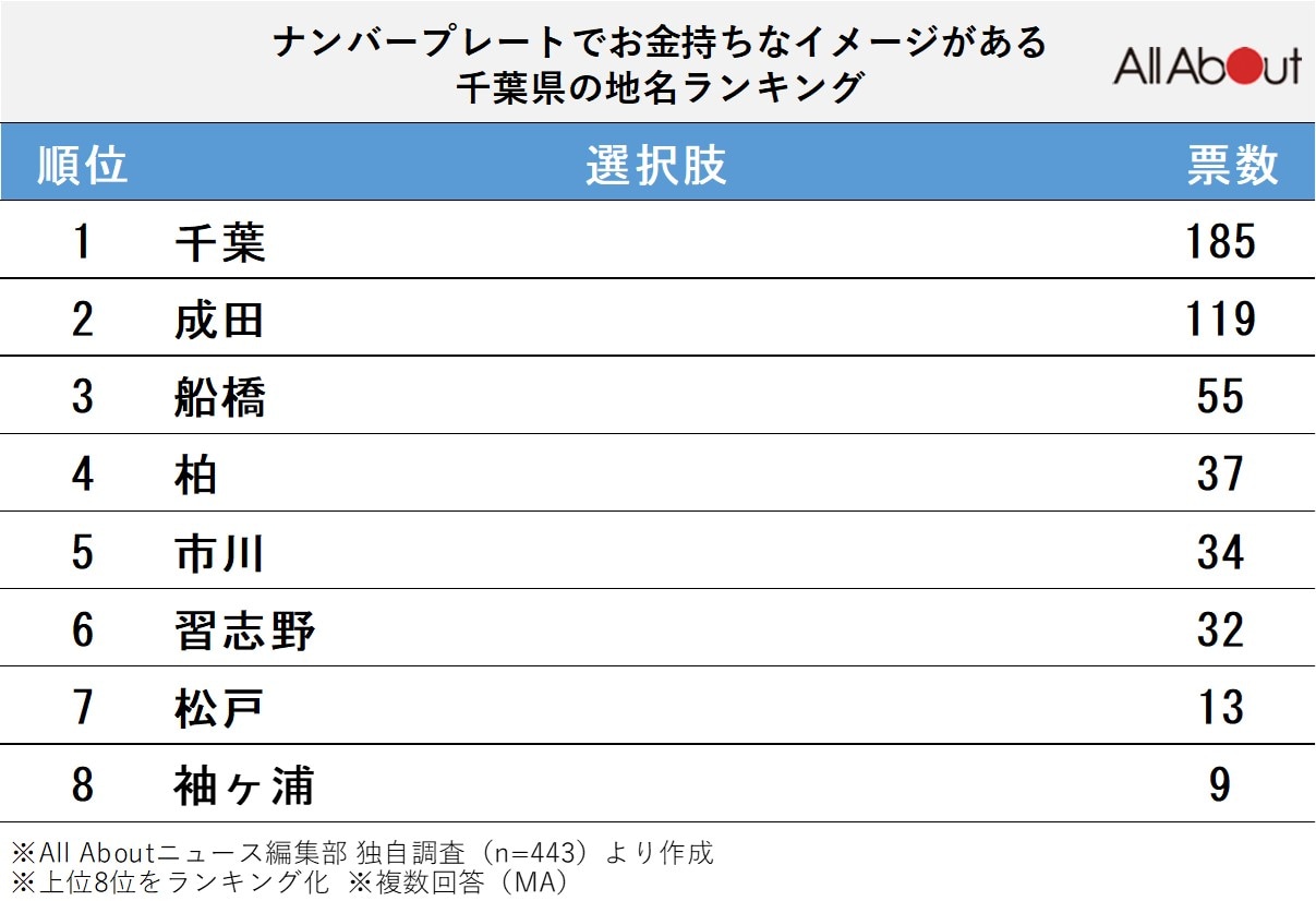 ナンバープレートでお金持ちなイメージがある「千葉県の地名」ランキング