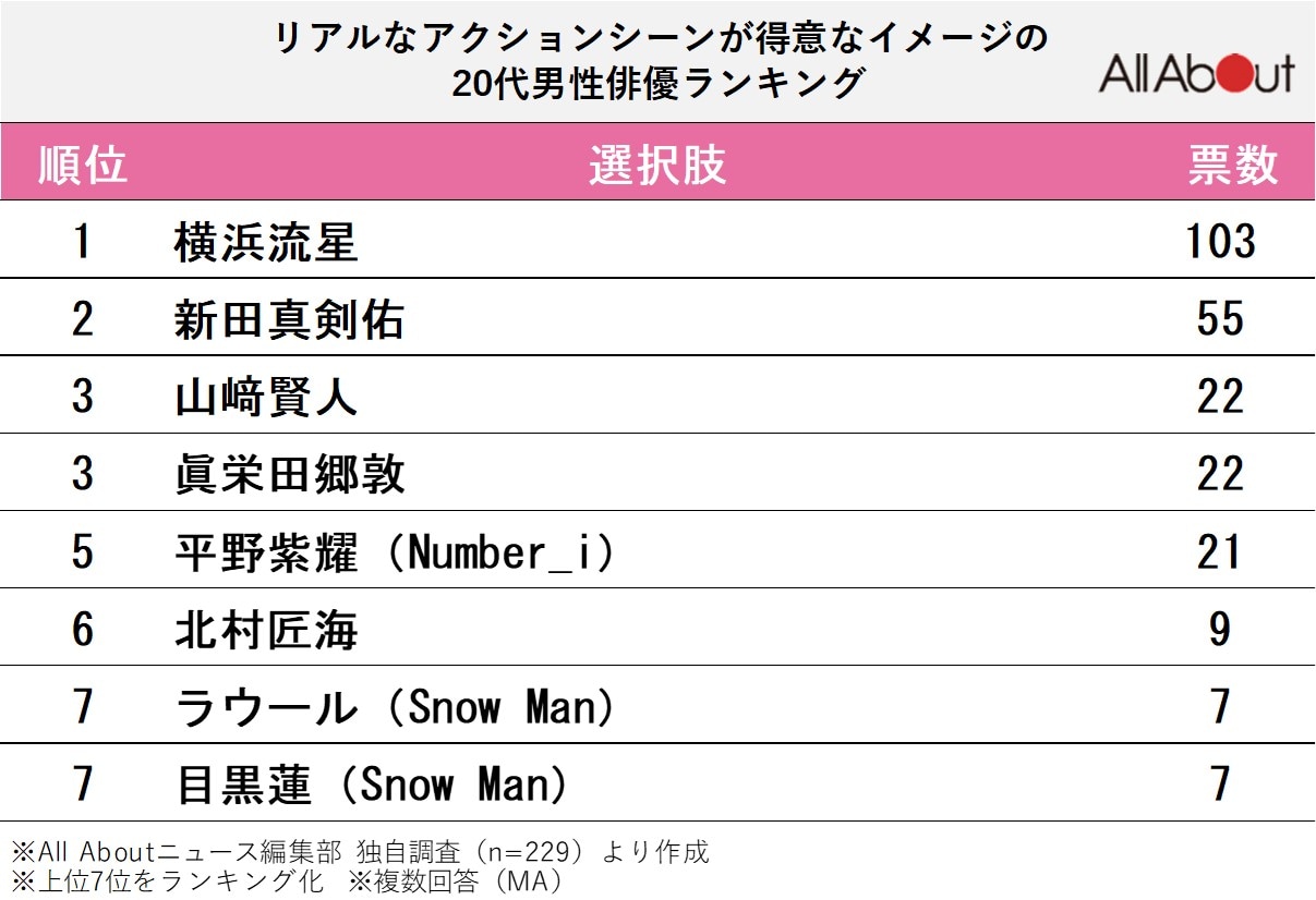 リアルなアクションシーンが得意なイメージの20代男性俳優ランキング