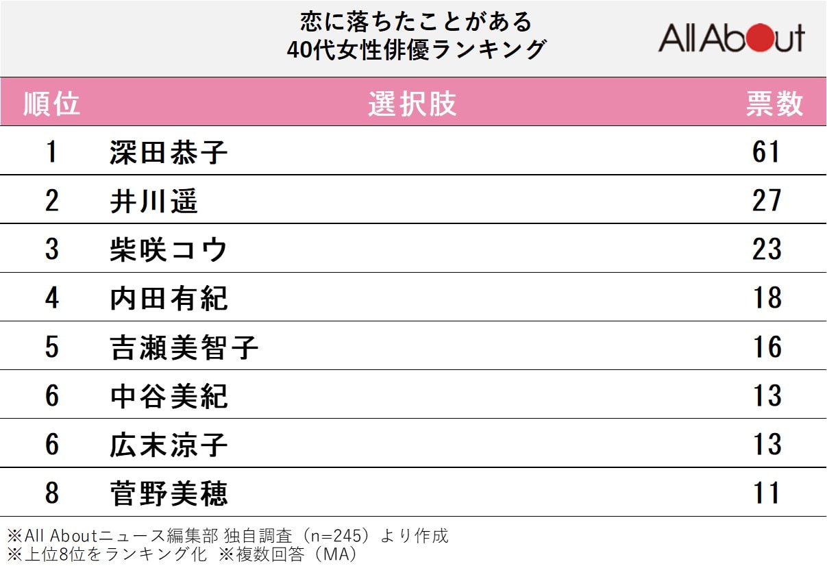 恋に落ちたことがある40代女性俳優ランキング