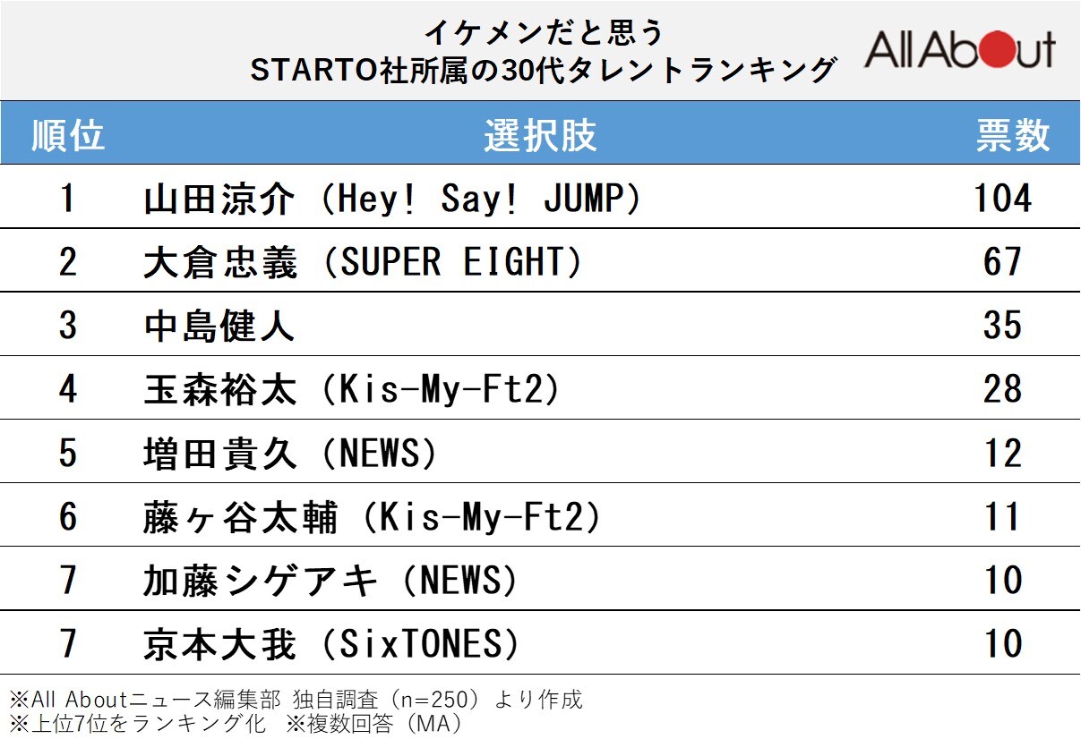 「イケメンだと思う、STARTO社所属の30代タレント」ランキング