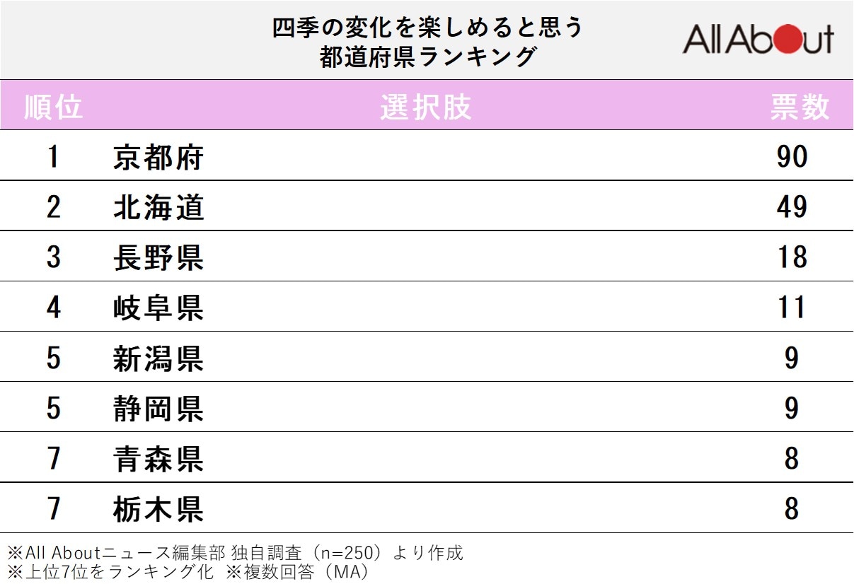 四季の変化を楽しめると思う都道府県ランキング