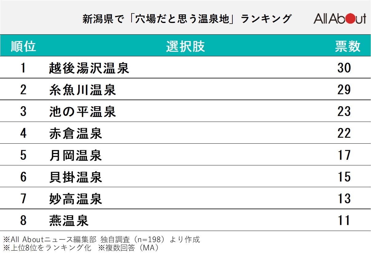 長期休みに行きたい新潟県の「温泉地」ランキング