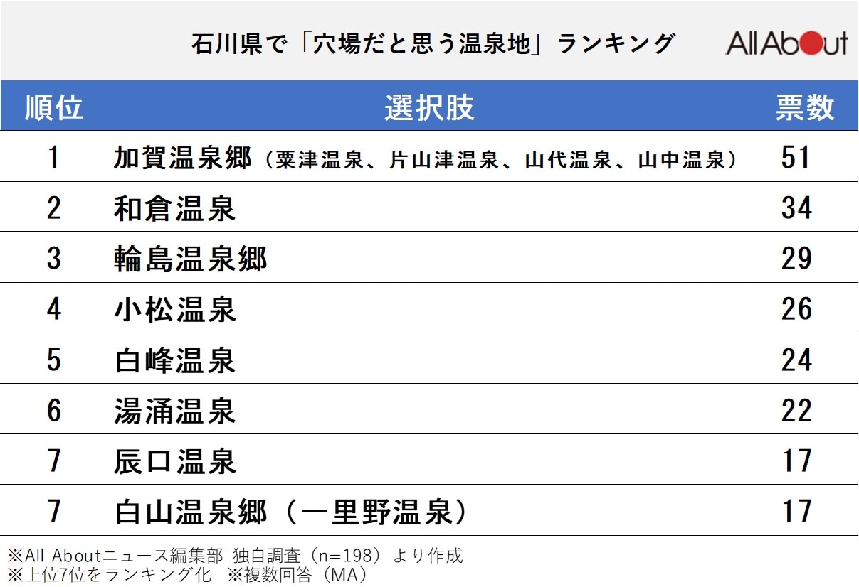 長期休みに行きたい石川県の「穴場温泉地」ランキング