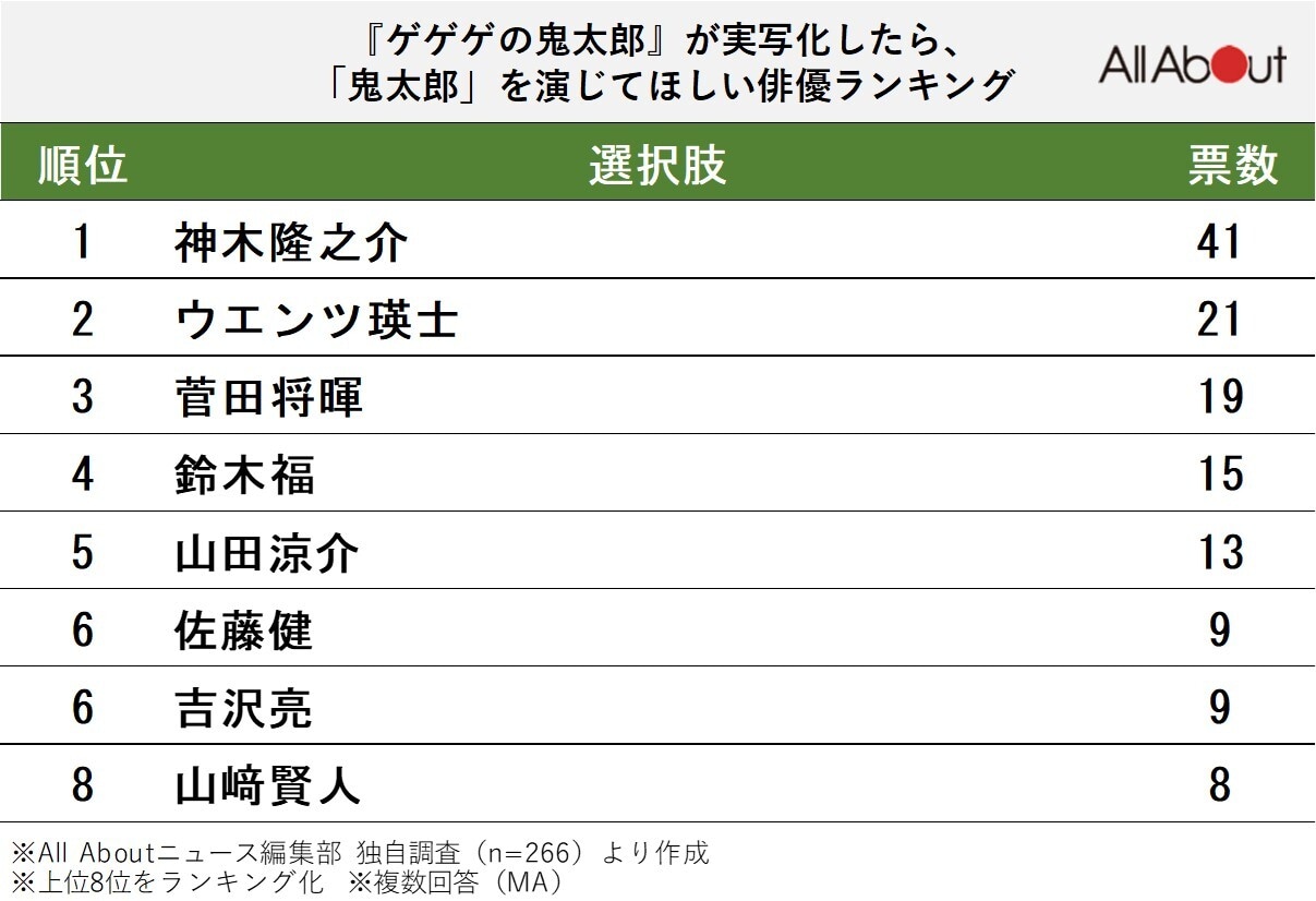 『ゲゲゲの鬼太郎』が実写化したら「鬼太郎」を演じてほしい俳優ランキング