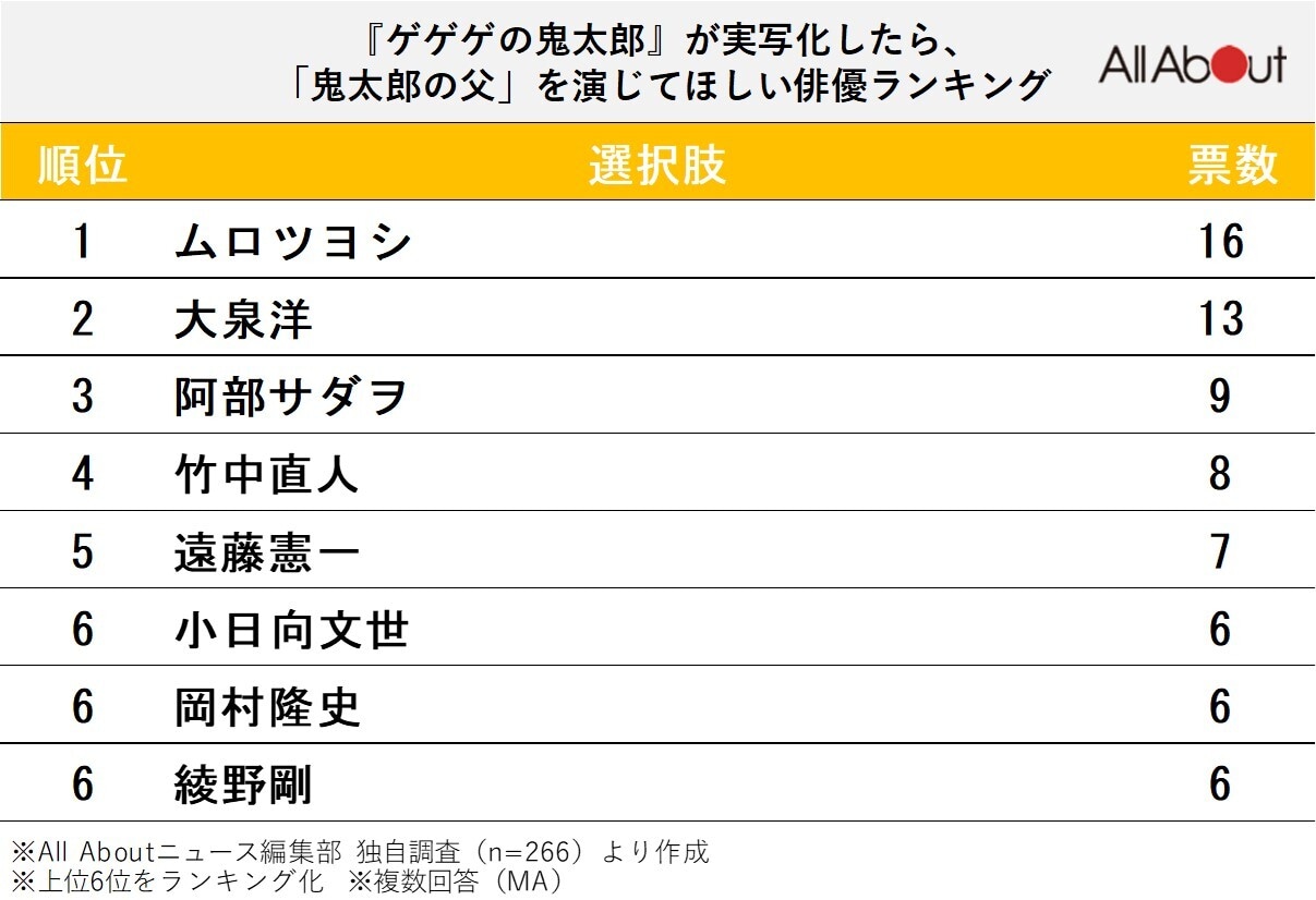 『ゲゲゲの鬼太郎』が実写化したら、「鬼太郎の父」を演じてほしい俳優ランキング