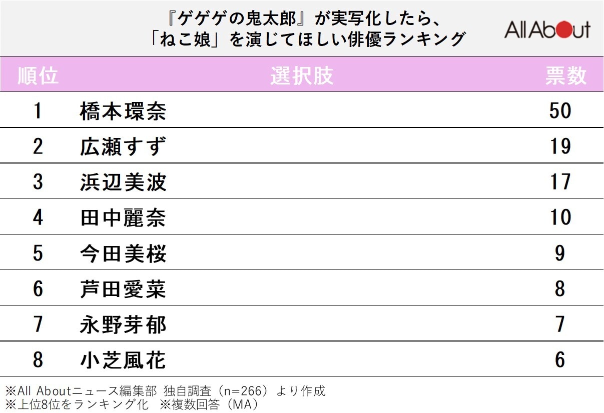 『ゲゲゲの鬼太郎』が実写化したら、「ねこ娘」を演じてほしい俳優ランキング