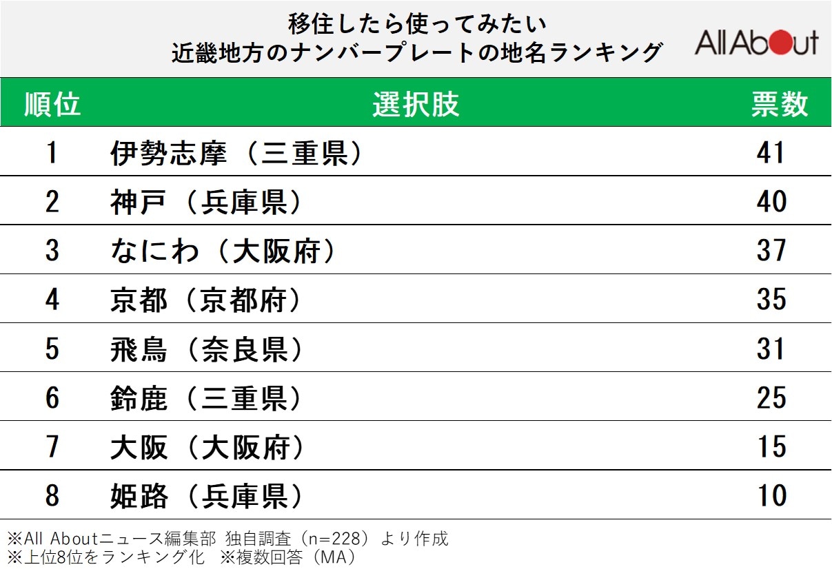 移住したら使ってみたい近畿地方のナンバープレートの地名ランキング