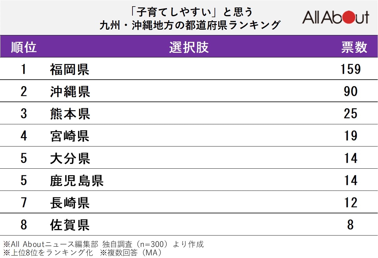「子育てしやすい」と思う九州・沖縄地方の都道府県ランキング
