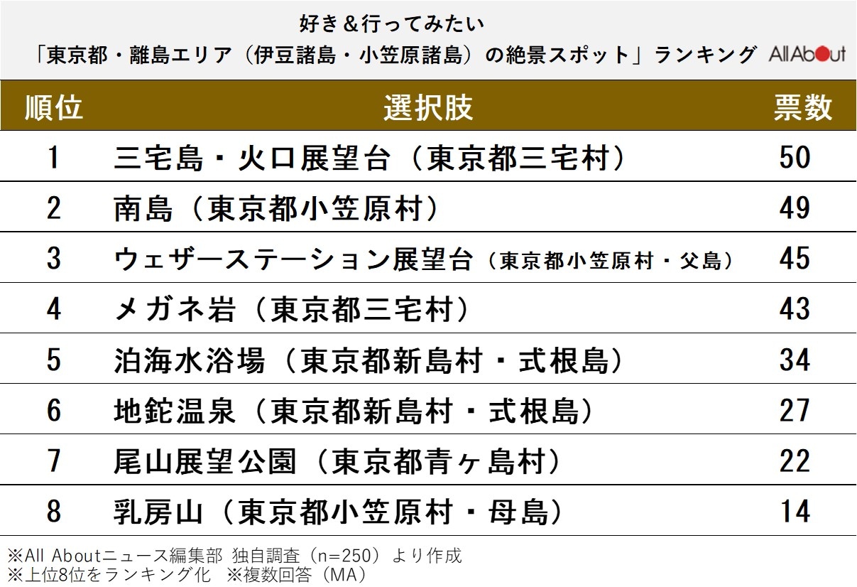 【関東】好き＆行ってみたい「東京都・離島の絶景スポット」ランキング
