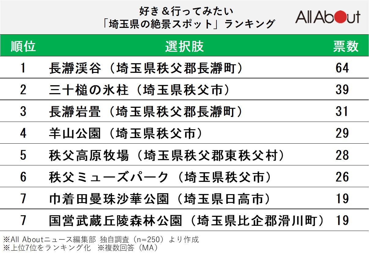 【関東】好き＆行ってみたい「埼玉県の絶景スポット」ランキング
