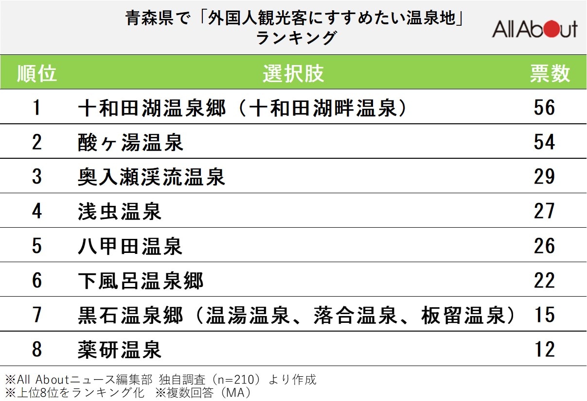 青森県で「外国人観光客にすすめたい温泉地」ランキング