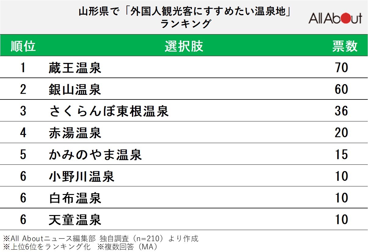 山形県で「外国人観光客にすすめたい温泉地」ランキング