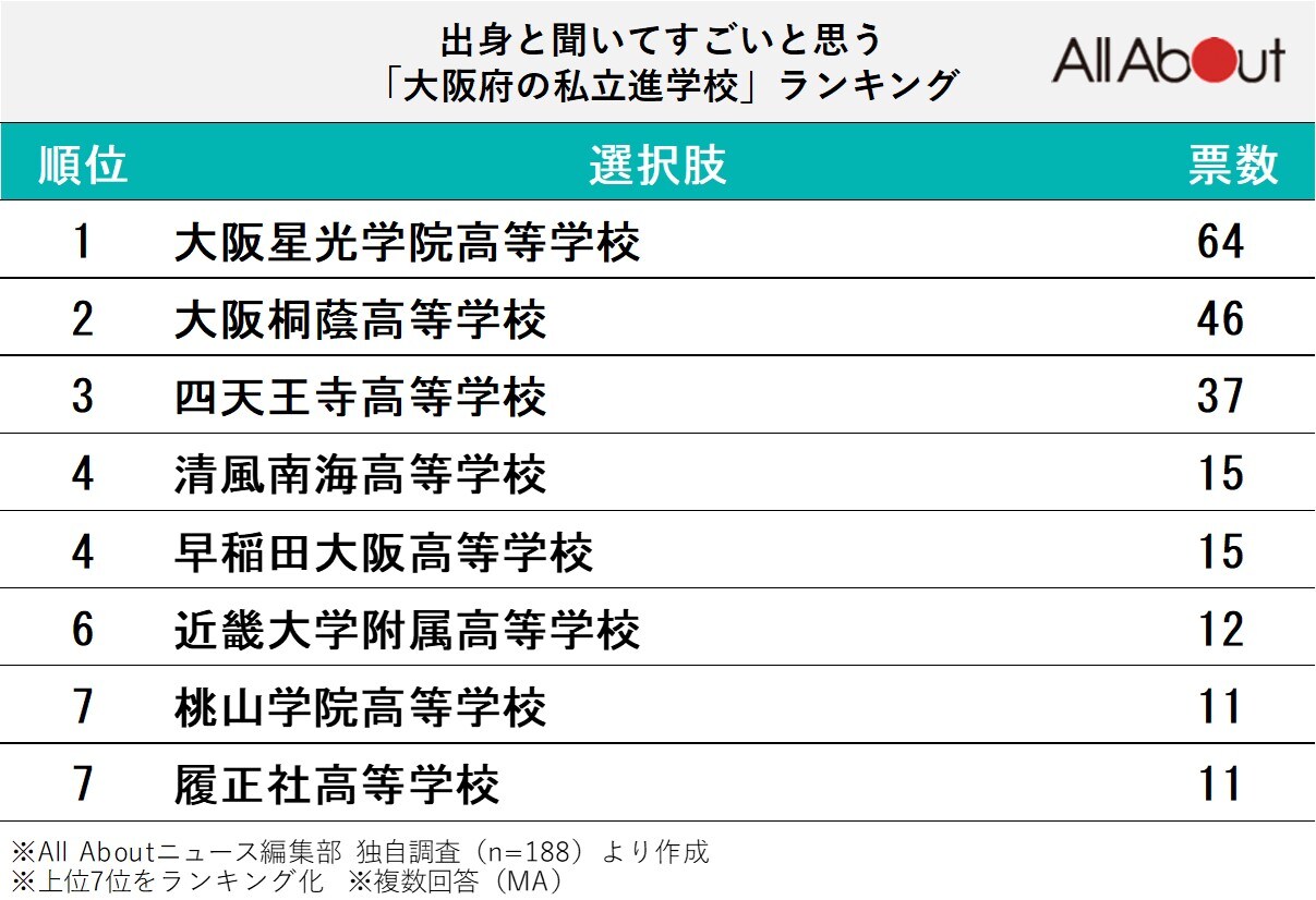 出身と聞いてすごいと思う「大阪府の私立進学校」ランキング