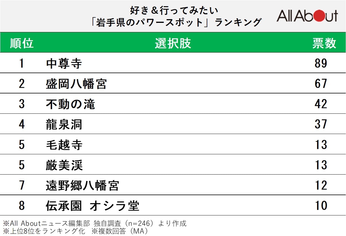 岩手県のパワースポットランキング
