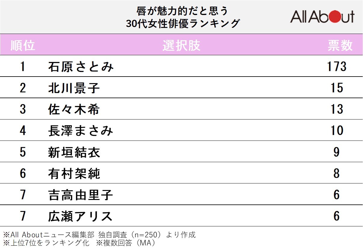 唇が魅力的だと思う30代女性俳優ランキング