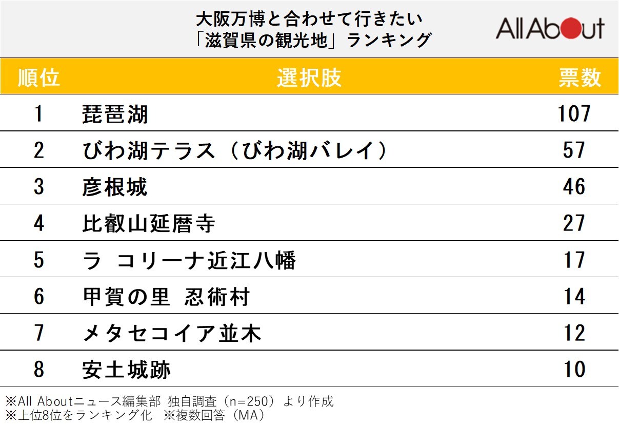 大阪万博と合わせて行きたい「滋賀県の観光地」ランキング