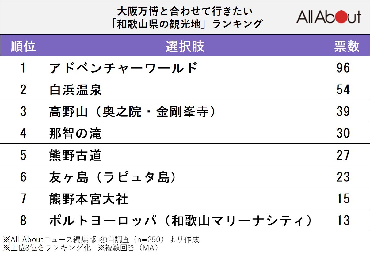 大阪万博と合わせて行きたい「和歌山県の観光地」ランキング