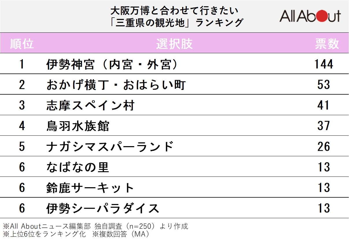 大阪万博と合わせて行きたい「三重県の観光地」ランキング