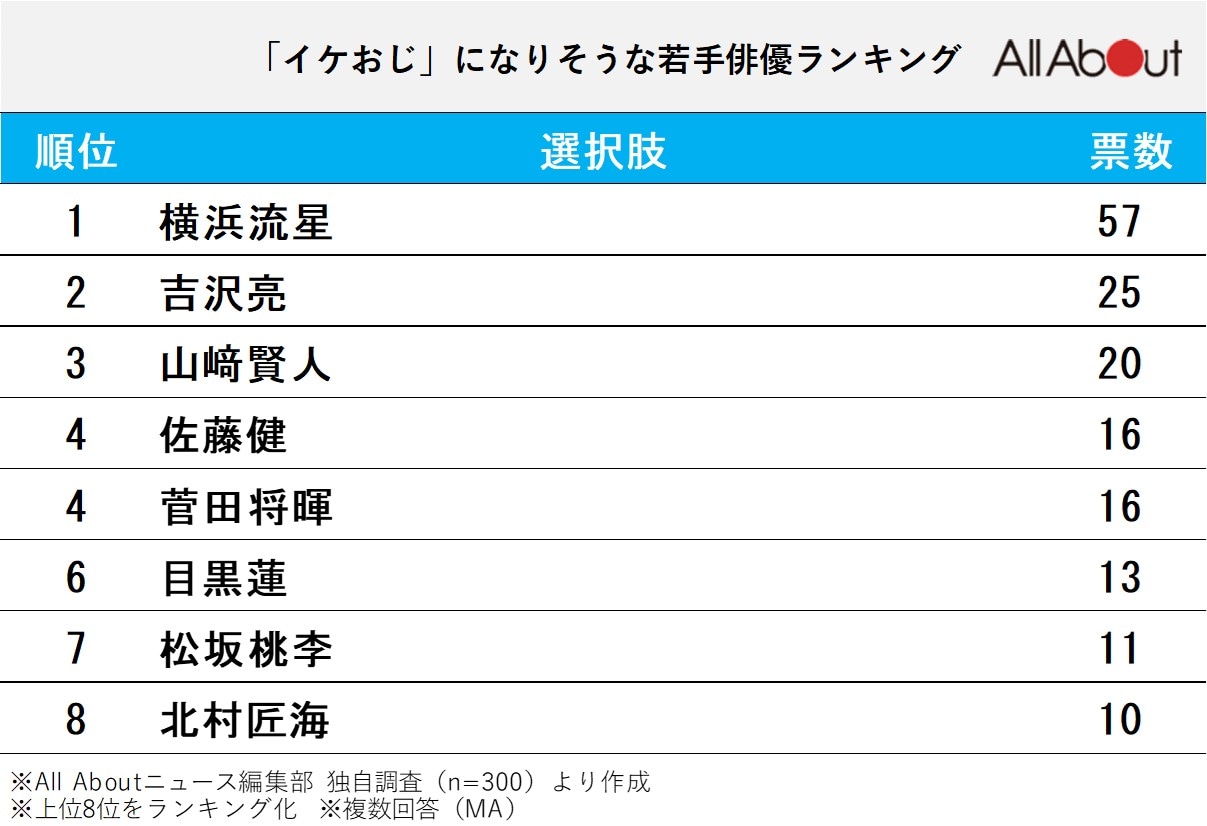 「イケおじ」になりそうな若手俳優ランキング