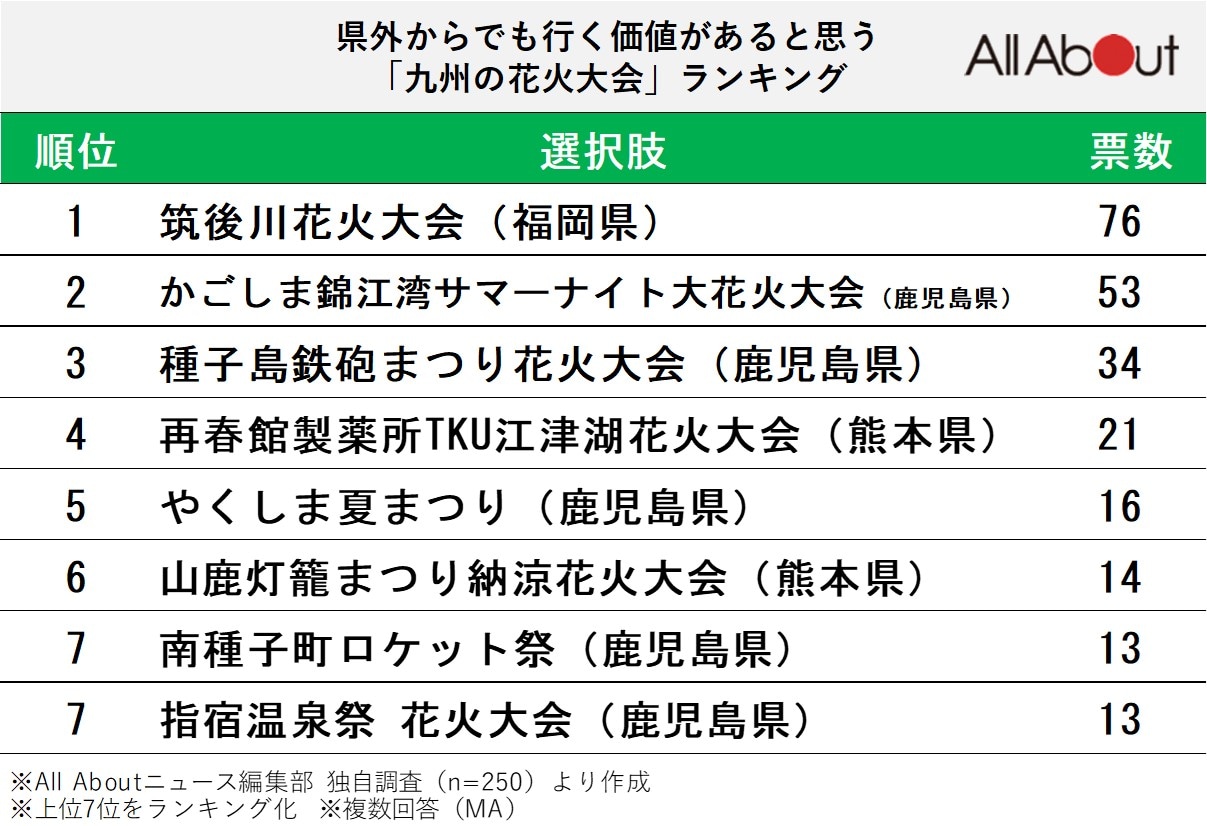 県外からでも行く価値があると思う九州の花火大会ランキング
