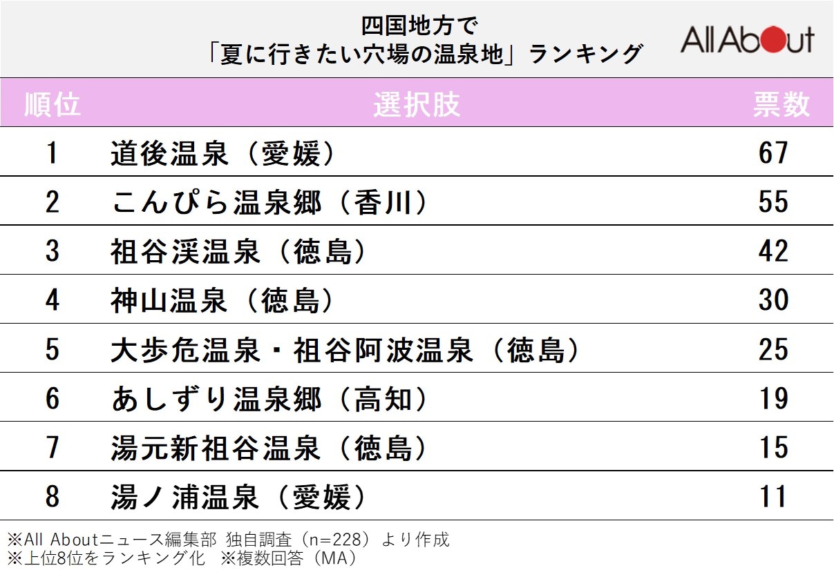 夏に行きたい穴場の温泉地ランキング