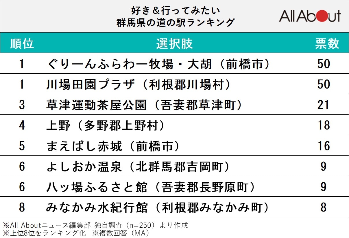 好き＆行ってみたい「群馬県の道の駅」ランキング