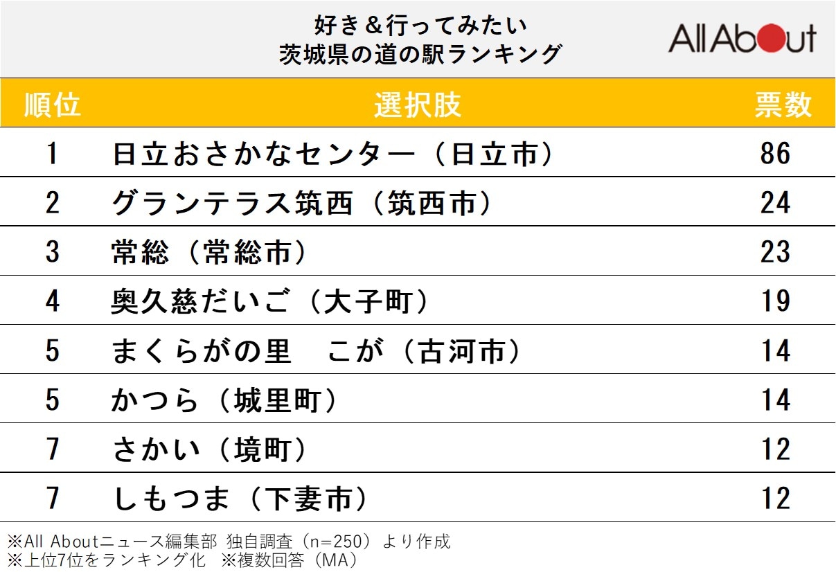 好き＆行ってみたい「茨城県の道の駅」ランキング