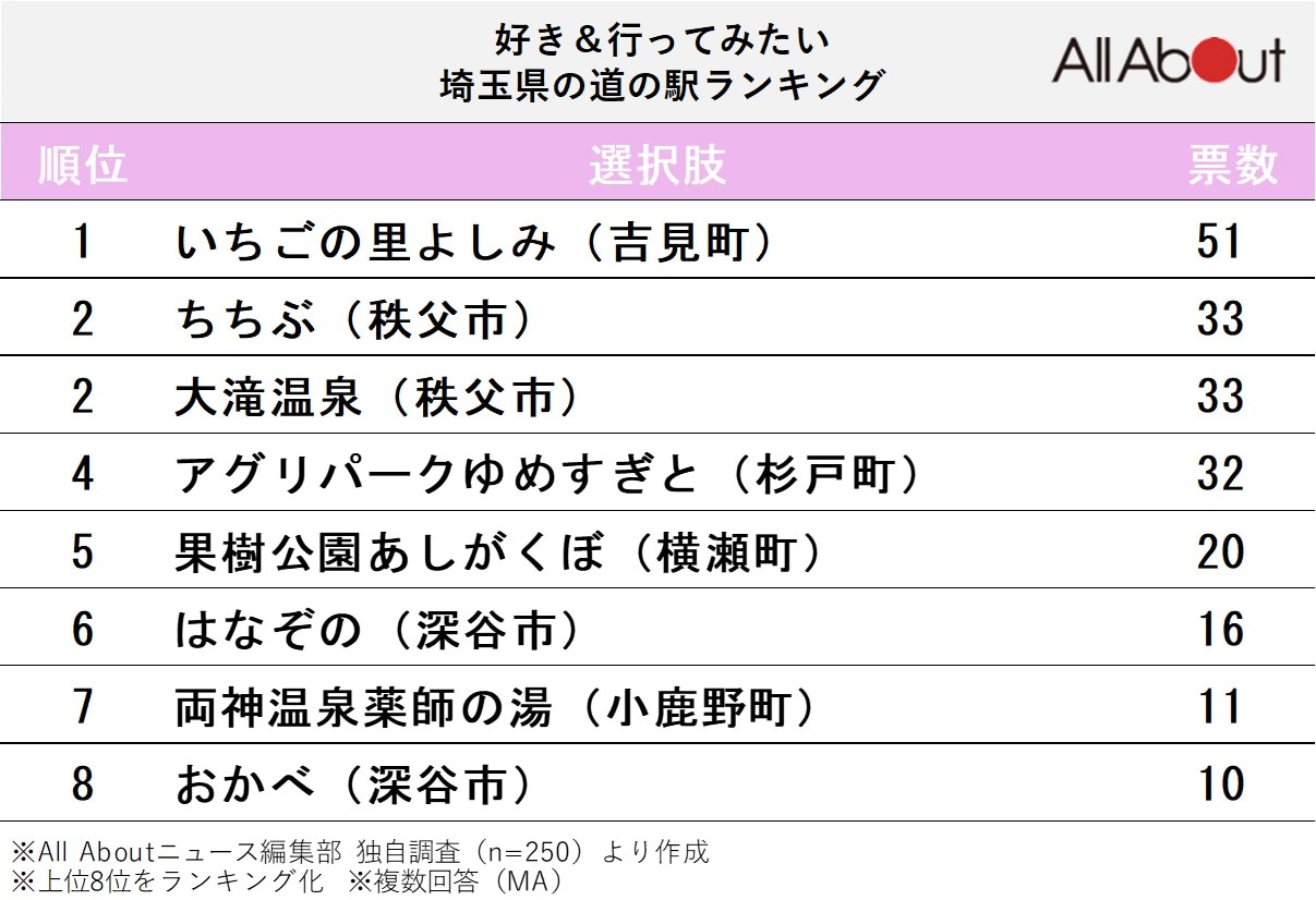 好き＆行ってみたい「埼玉県の道の駅」ランキング