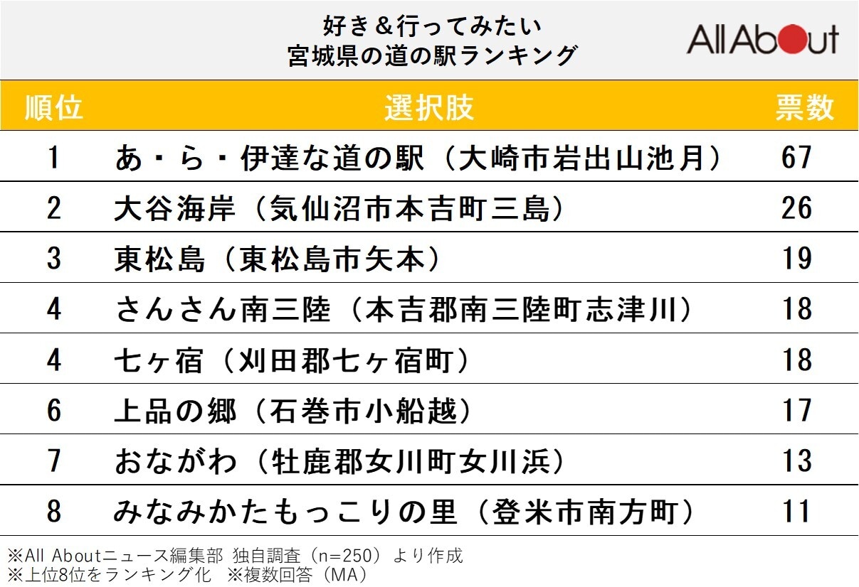 好き＆行ってみたい「宮城県の道の駅」ランキング