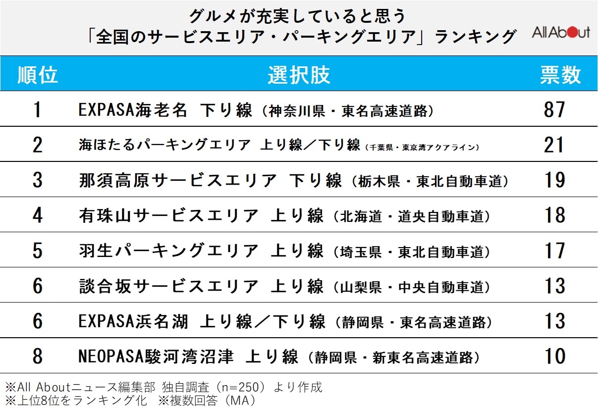 全国のサービスエリア・パーキングエリアランキング