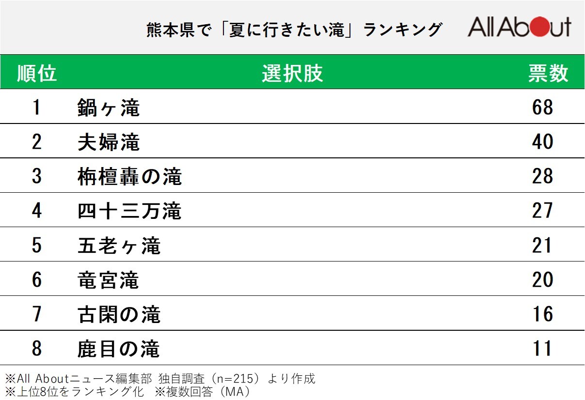熊本県で夏に行きたい滝ランキング