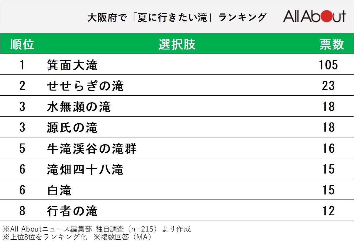 夏に行きたい滝ランキング