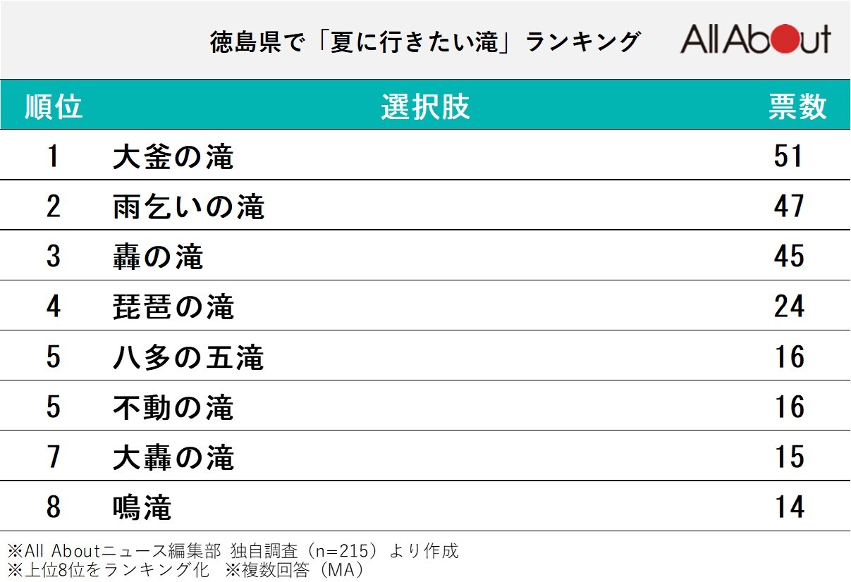 徳島県で「夏に行きたい滝」ランキング