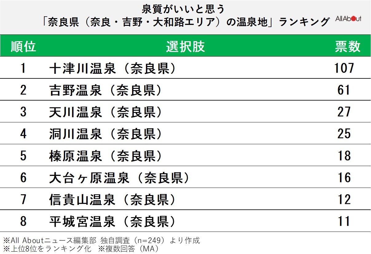 泉質がいいと思う奈良県（奈良・吉野・大和路エリア）の温泉地ランキング