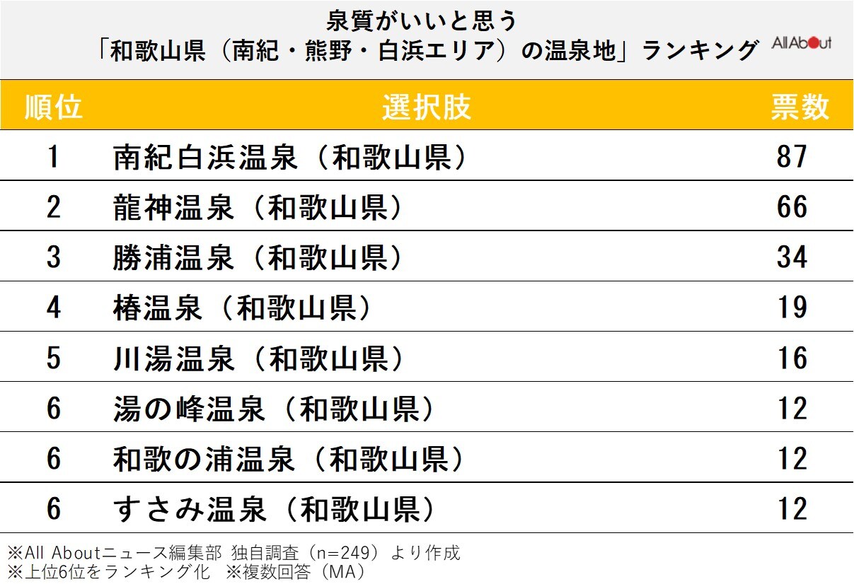 泉質がいいと思う和歌山県（南紀・熊野・白浜エリア）の温泉地ランキング
