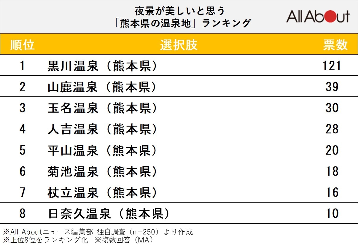 夜景が美しいと思う「熊本県の温泉地」ランキング