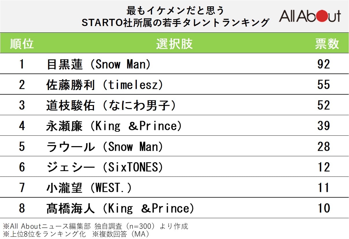 最もイケメンだと思う「STARTO社」所属の若手タレントランキング