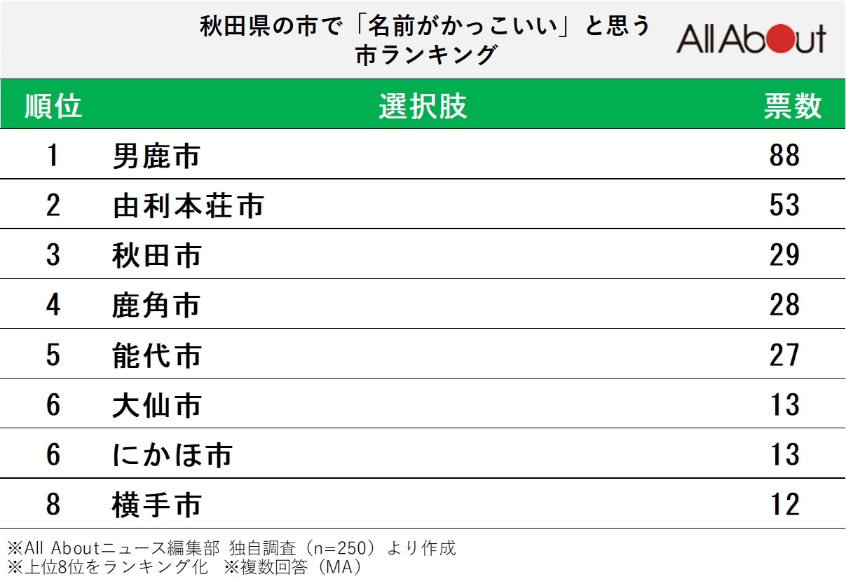 秋田県の市で「名前がかっこいい」と思う市ランキング